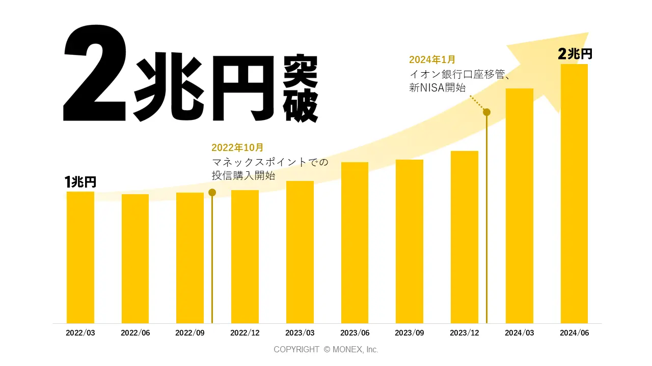 マネックス証券の投資信託残高