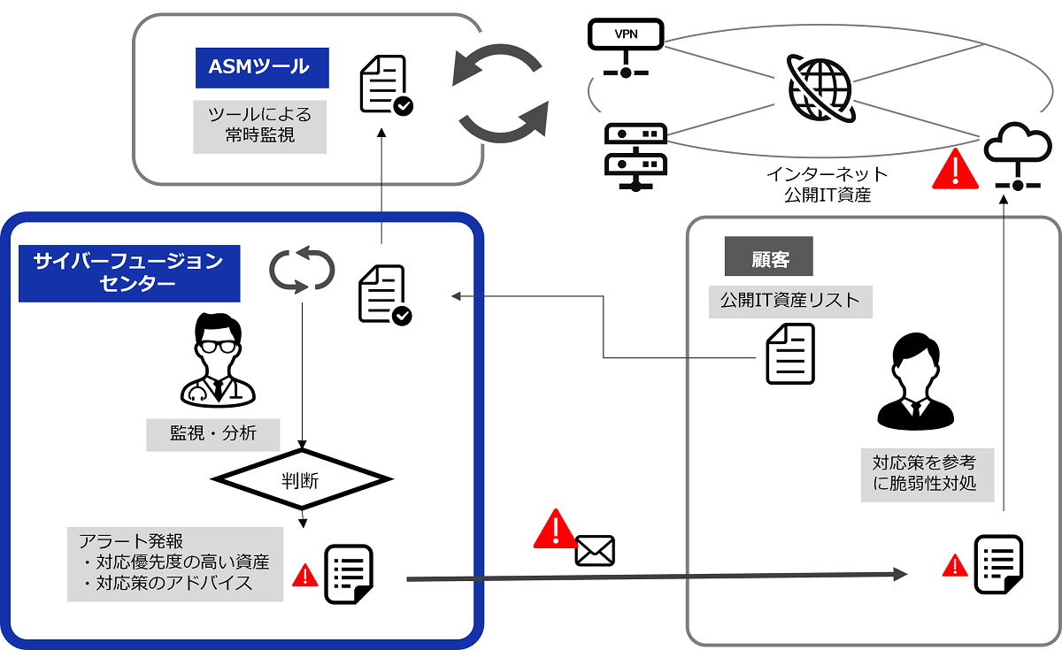 公開IT資産監視運用サービス