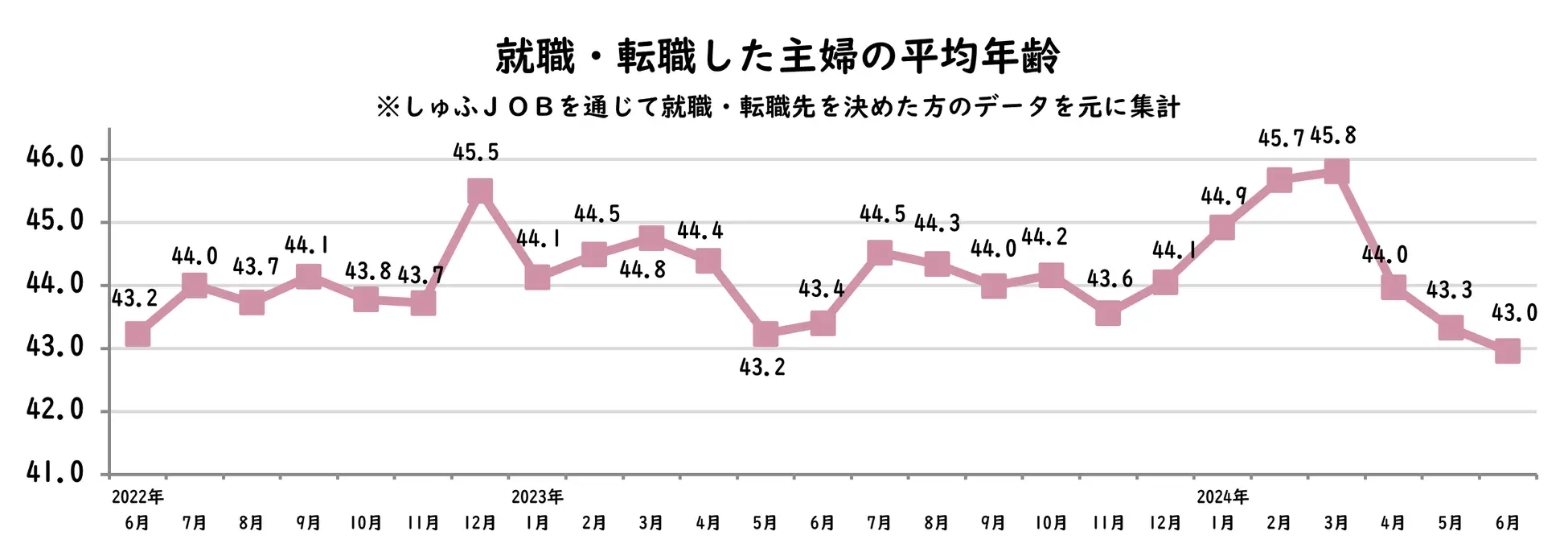 転職しゅふ